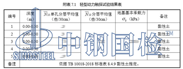 輕型動(dòng)力觸探試驗(yàn)結(jié)果表