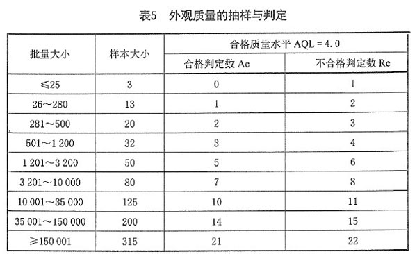 外觀抽樣批量