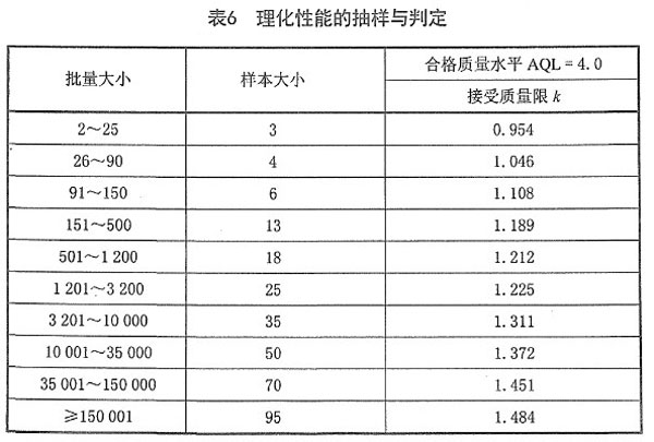 理化性能抽樣與判定