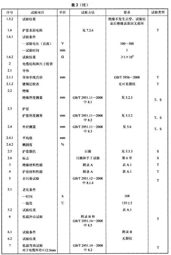 光伏電纜全項目檢測清單