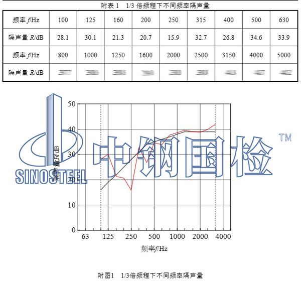 隔聲窗隔聲量檢測項目結(jié)果