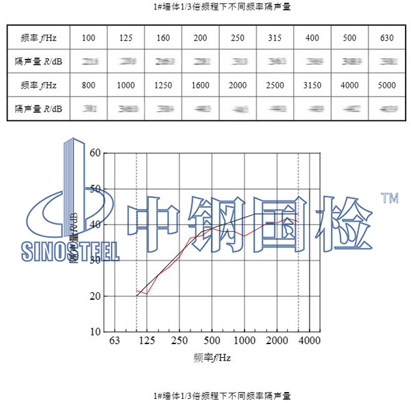 隔斷隔音檢測項目結果