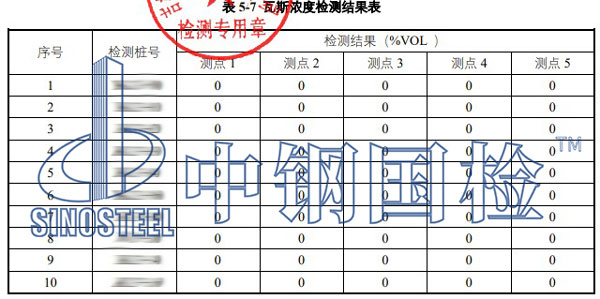 瓦斯?jié)舛葯z測(cè)項(xiàng)目結(jié)果