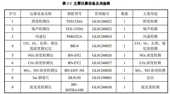 主要儀器設(shè)備及用途表