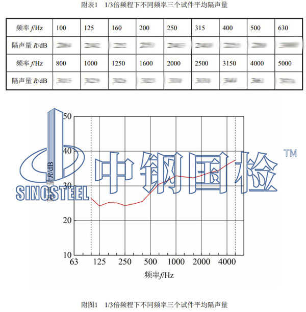 門(mén)窗隔聲性能檢測(cè)項(xiàng)目結(jié)果