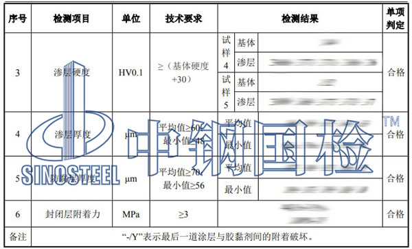 吊籃檢測項(xiàng)目結(jié)果