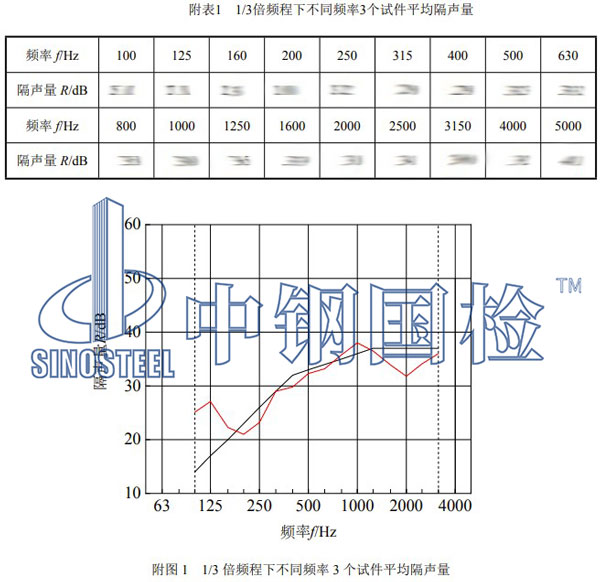 建筑外窗隔聲性能檢測項目結(jié)果