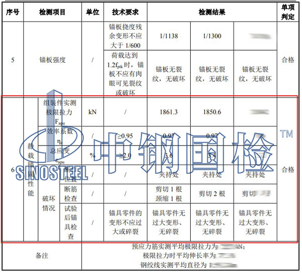 錨具靜載試驗結(jié)果