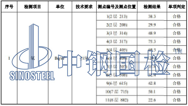 空氣氡檢測(cè)項(xiàng)目結(jié)果