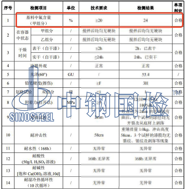 氟碳漆含氟量檢測結(jié)果