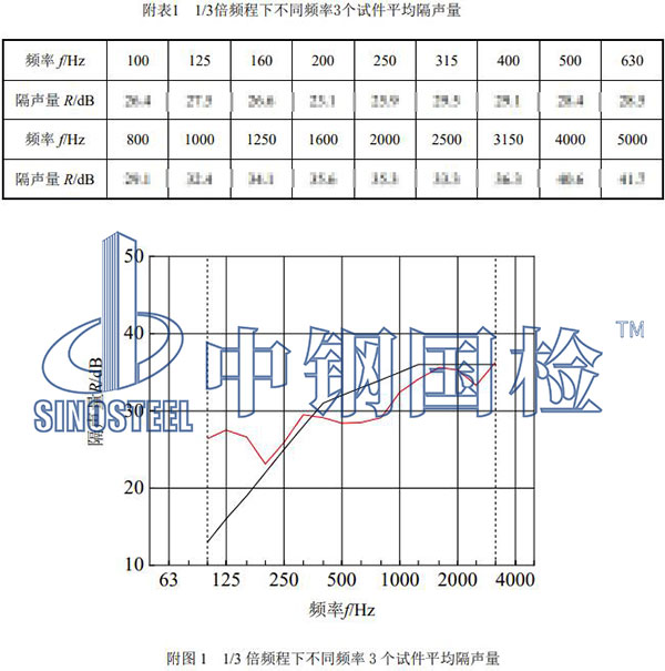 門窗檢測項(xiàng)目結(jié)果