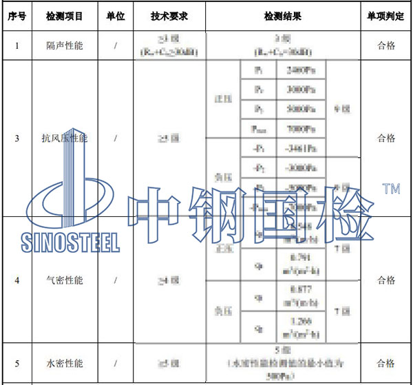 門窗檢測項(xiàng)目結(jié)果