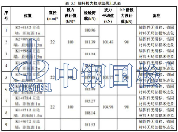 錨桿拉拔檢測項(xiàng)目結(jié)果