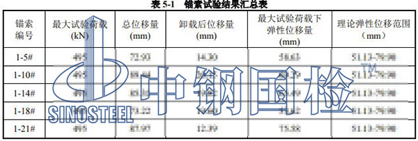 錨索拉拔檢測(cè)項(xiàng)目結(jié)果