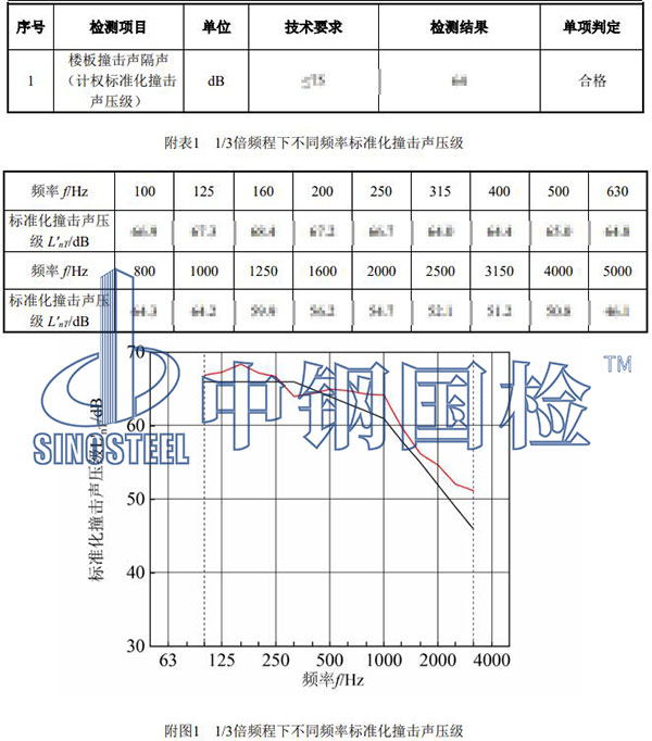 樓板隔音檢測(cè)項(xiàng)目結(jié)果